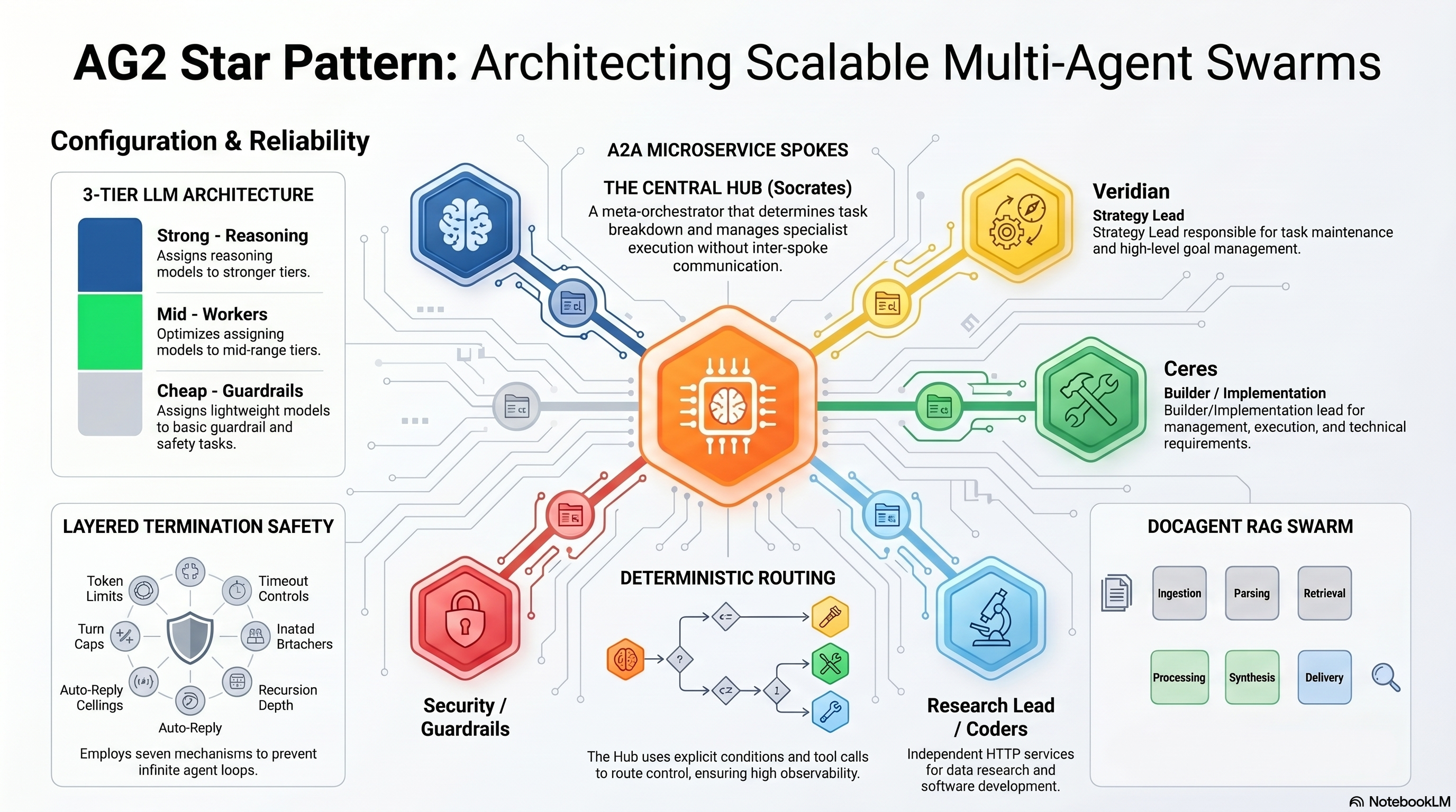AG2 star pattern architecture infographic showing the MetaGen Auto council topology